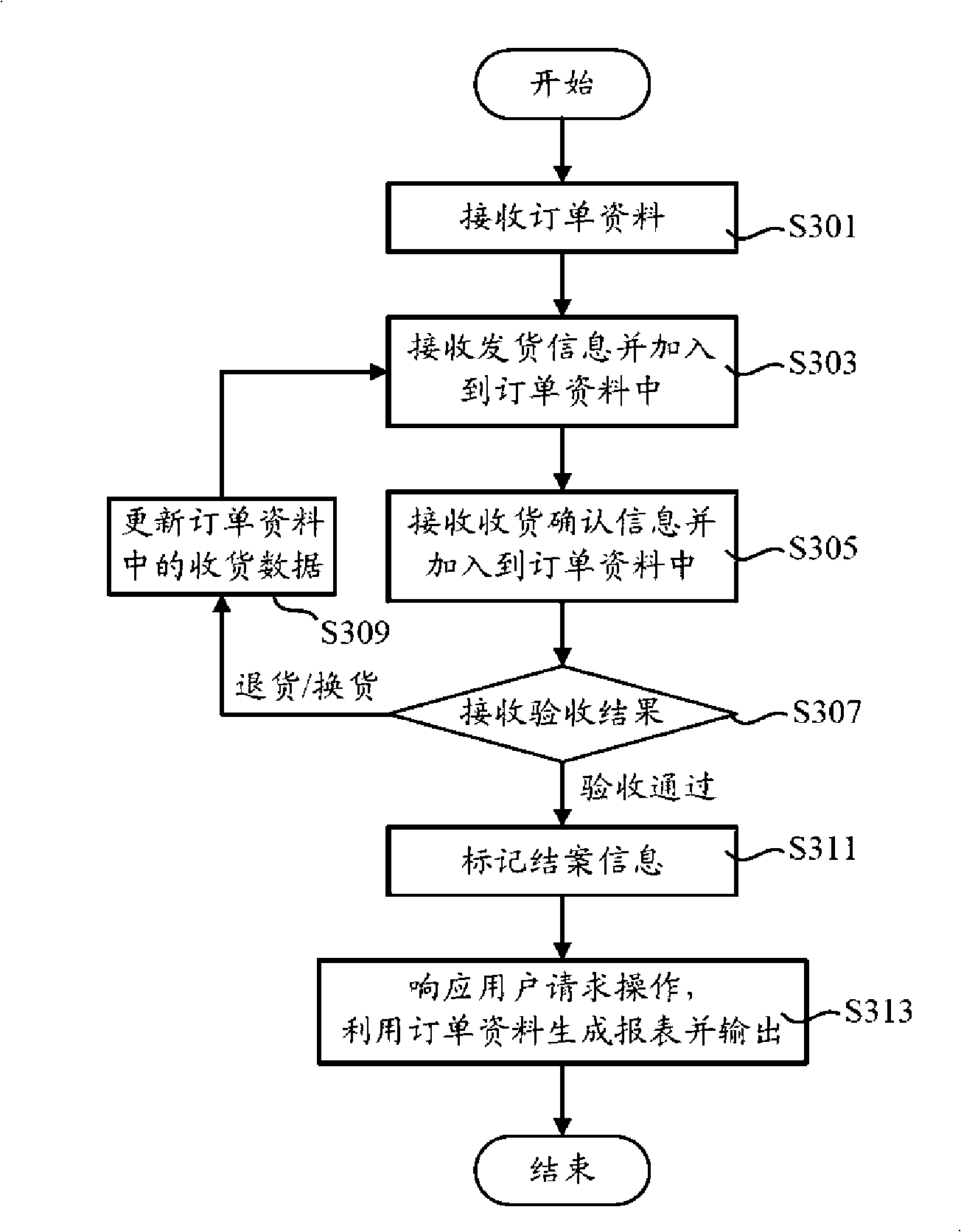Purchase management system and management method thereof
