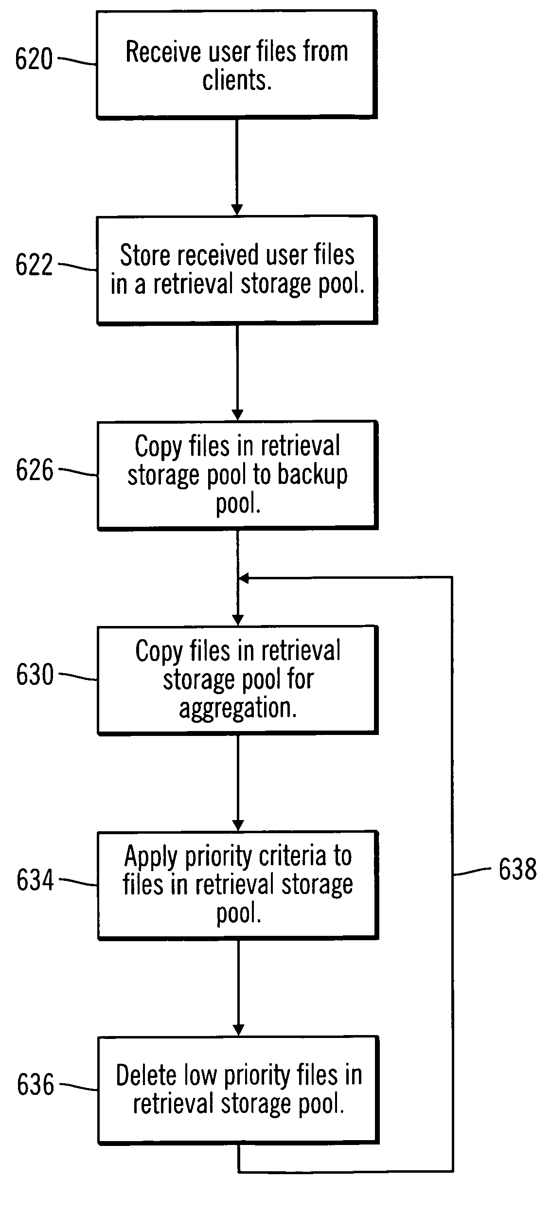 Method, system, and program for storing data for retrieval and transfer