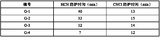 Zirconium-loaded impregnated carbon for protecting HCN and CNCL poisons and its preparation method