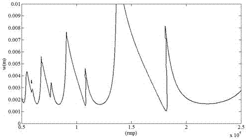 A Milling Stability Prediction Method Based on Cubic Polynomial