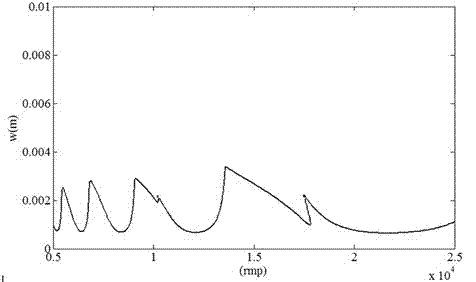 A Milling Stability Prediction Method Based on Cubic Polynomial