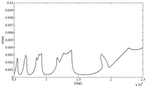 A Milling Stability Prediction Method Based on Cubic Polynomial