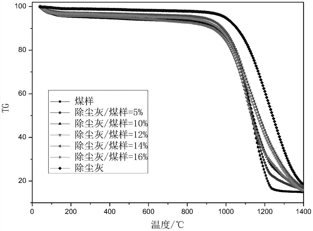 Co-gasification method of coking dust removal ash mixed with coal