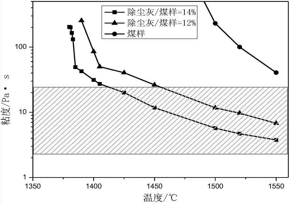 Co-gasification method of coking dust removal ash mixed with coal