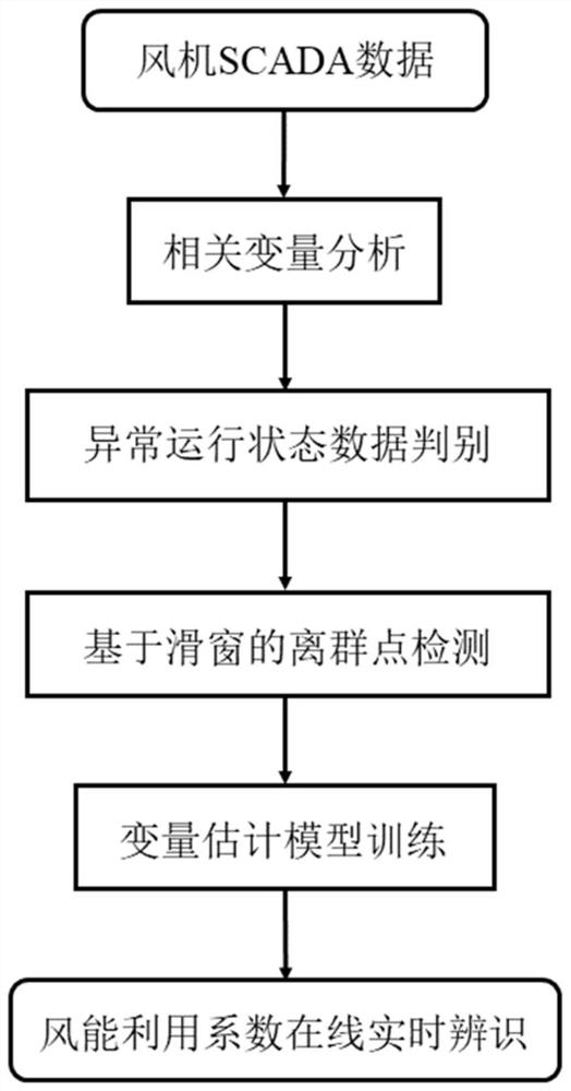 Online identification method for wind power utilization coefficient of wind turbine generator