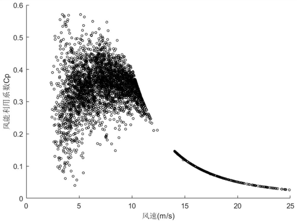 Online identification method for wind power utilization coefficient of wind turbine generator