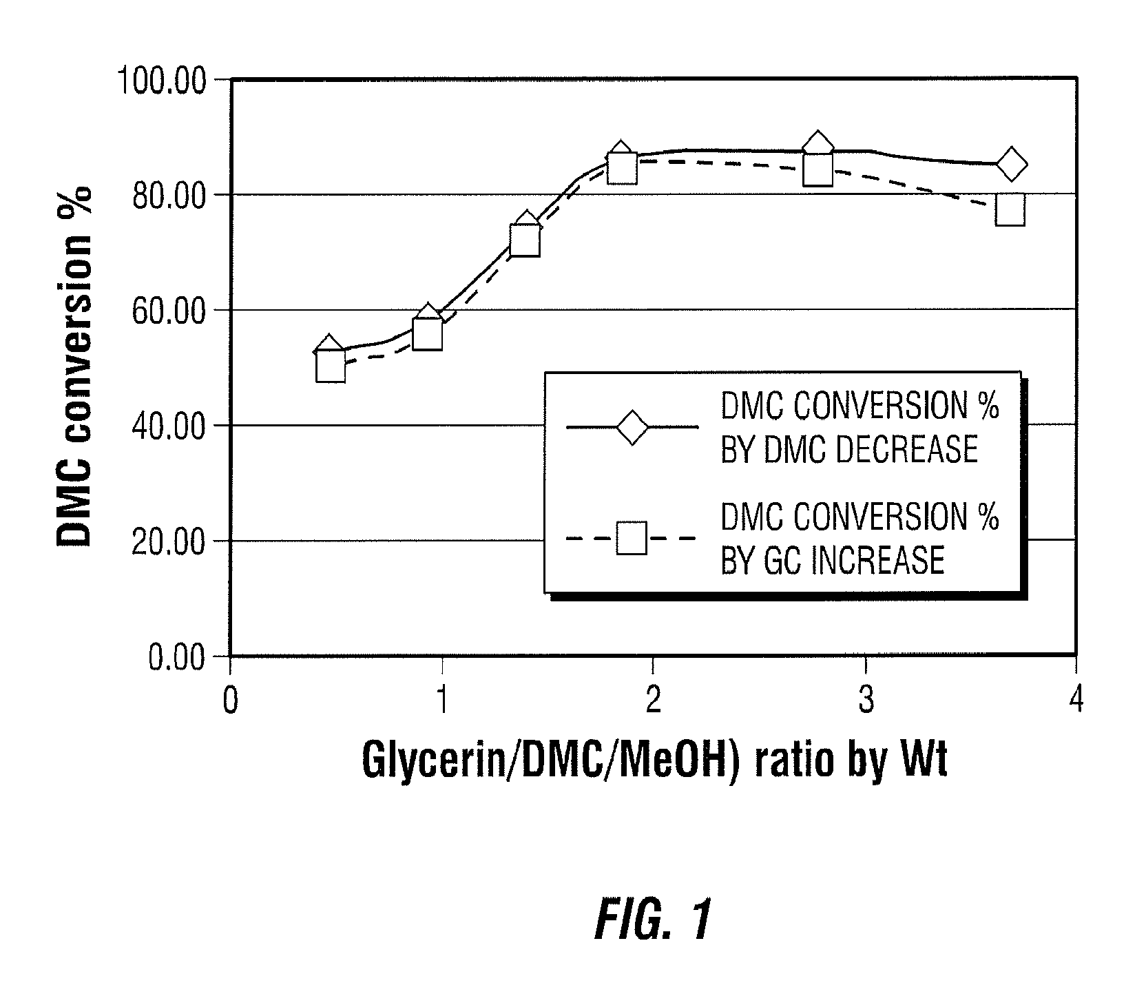 Reactive Recovery of Dimethyl Carbonate from Dimethyl Carbonate/Methanol Mixtures