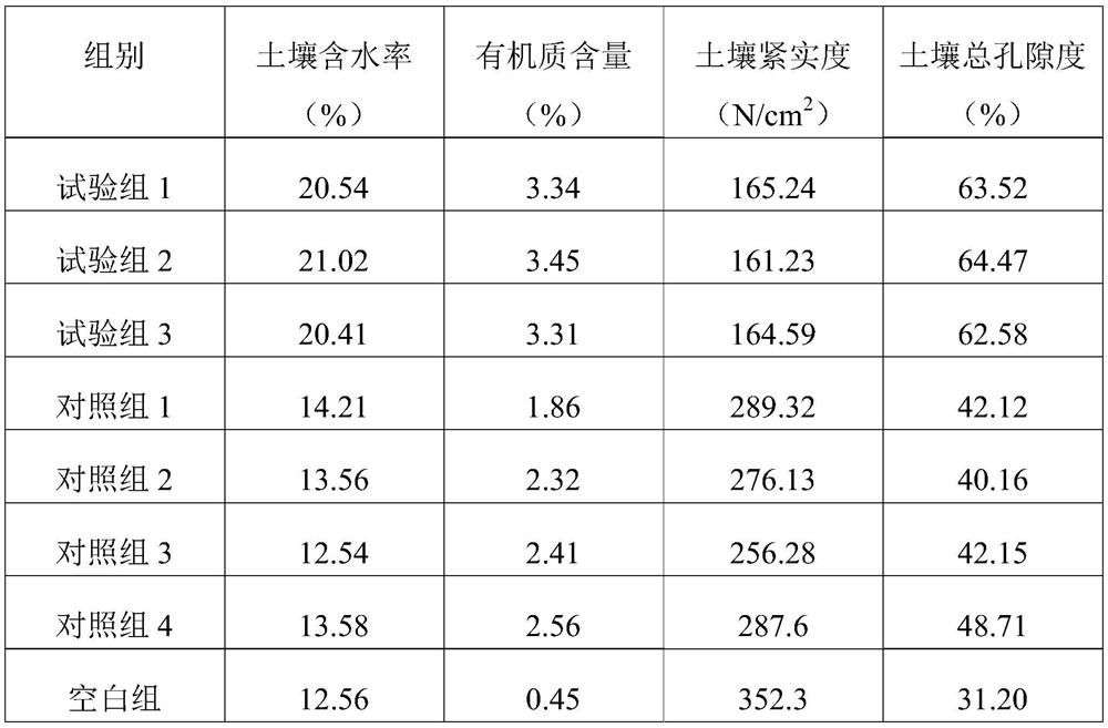 Novel water-retaining fertilizer and preparation method thereof