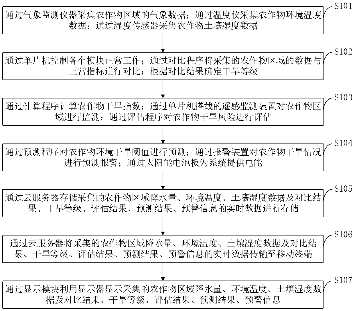 Crop drought risk assessment system and method based on disaster mechanism process