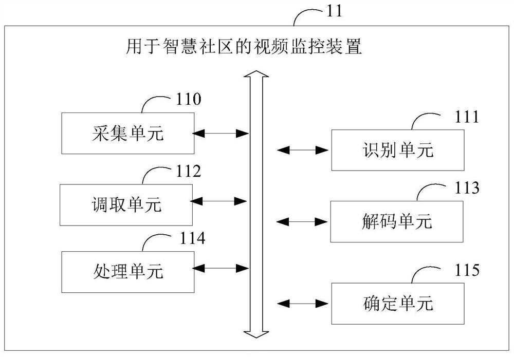 Video monitoring method and device for smart community, equipment and medium