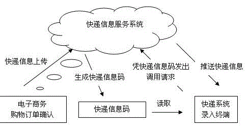 Express information service method and system