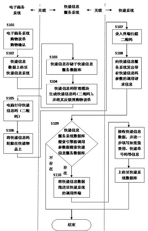 Express information service method and system