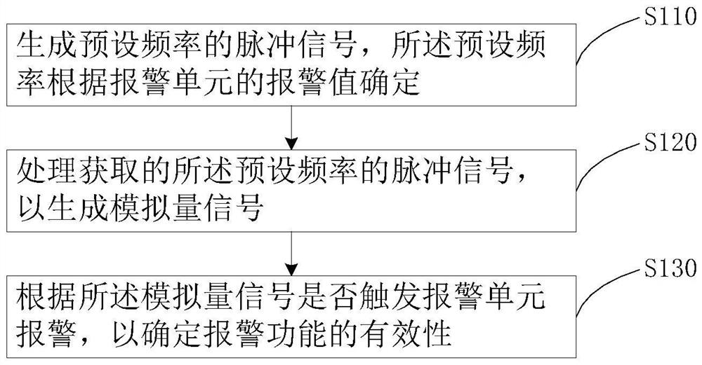 Alarm function verification method and device and radioactive source monitor