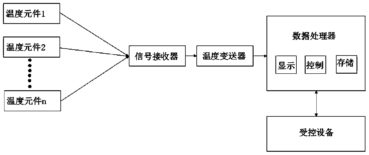 A method for controlling the drying process of materials in a drying room based on the calculation of accumulated temperature