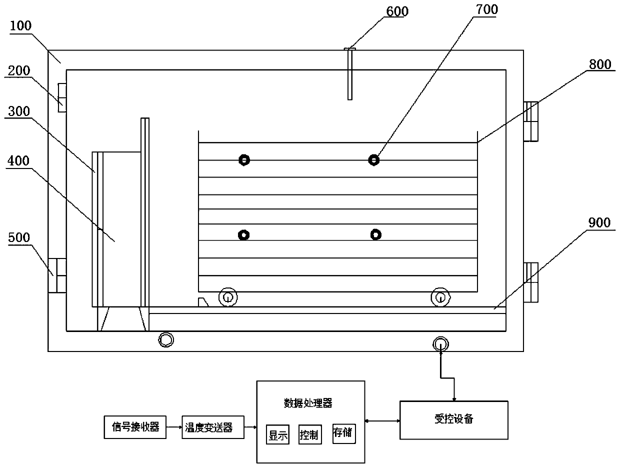 A method for controlling the drying process of materials in a drying room based on the calculation of accumulated temperature