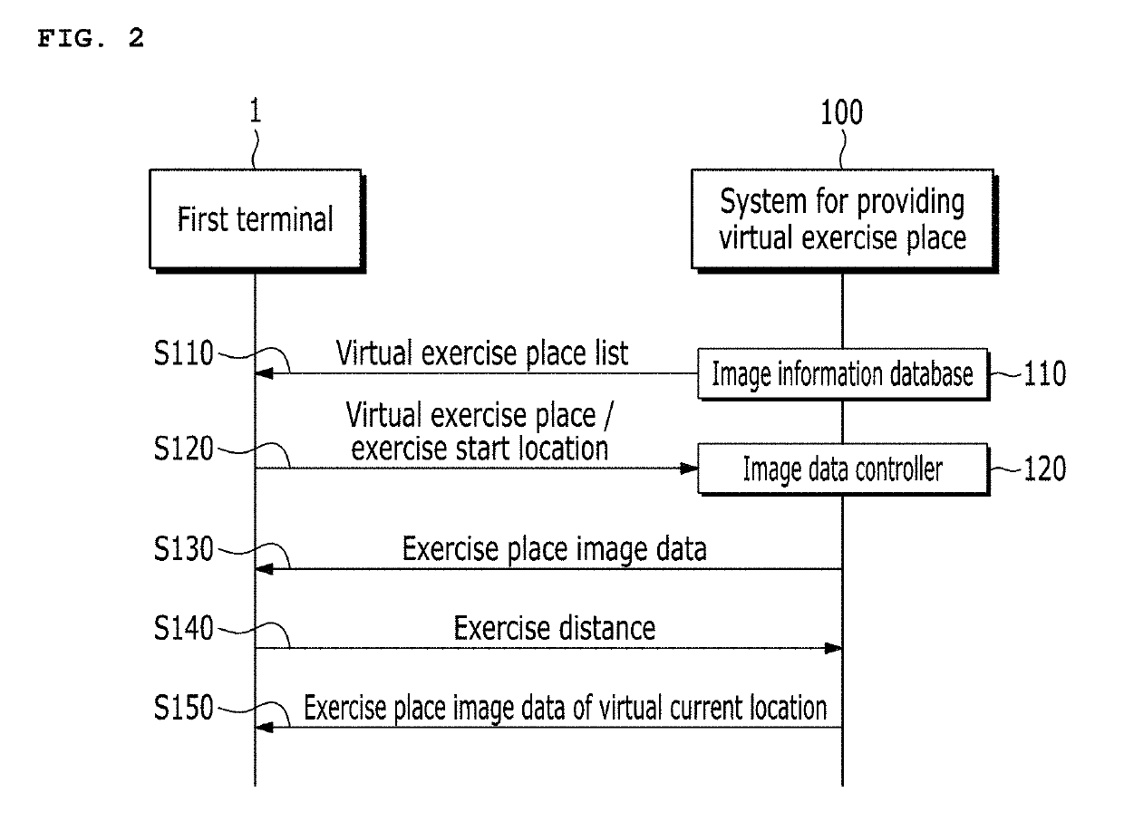 System for providing a virtual exercise place