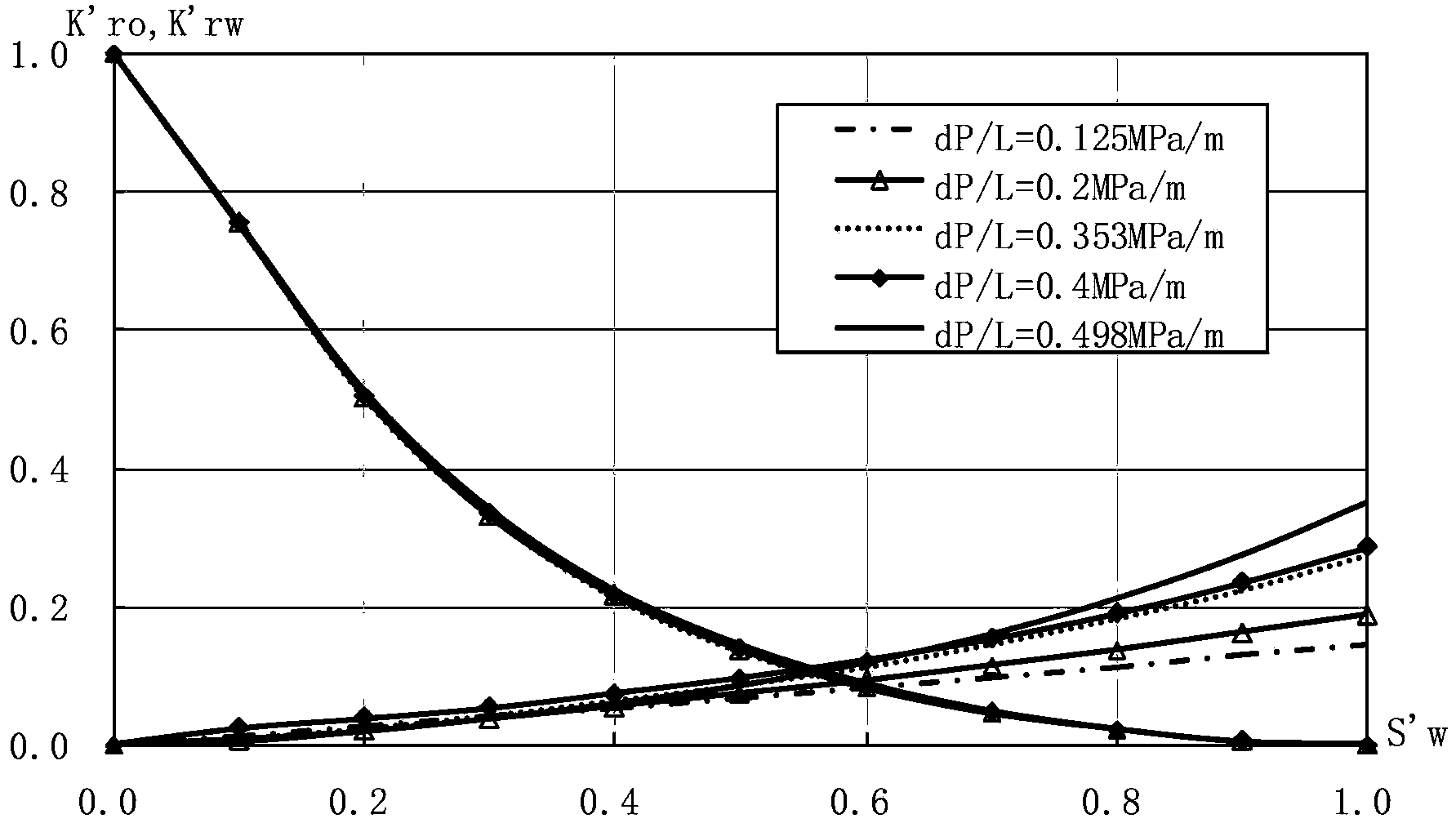 Method for representing oil-water relative permeability curve under condition of different driving displacement pressure gradients