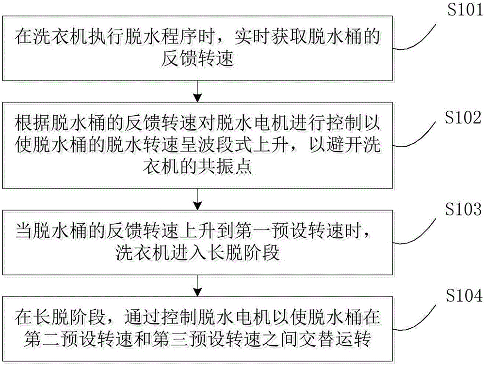 Washing machine and dehydration control method and device thereof