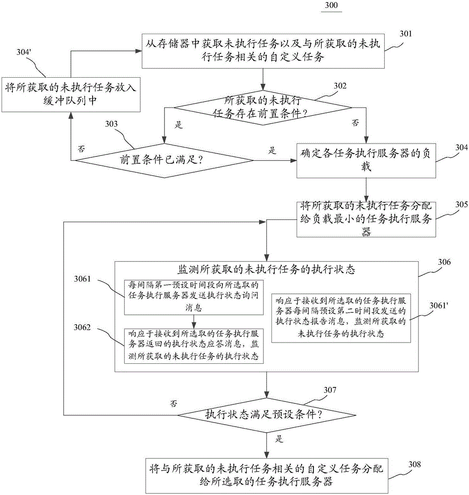 Task monitoring method and device for task scheduling server
