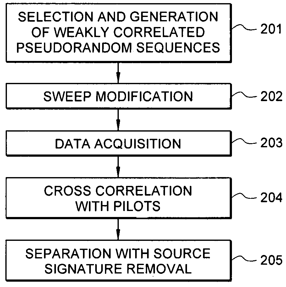 Efficient seismic data acquisition with source separation