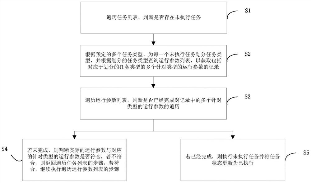 A way to control task execution