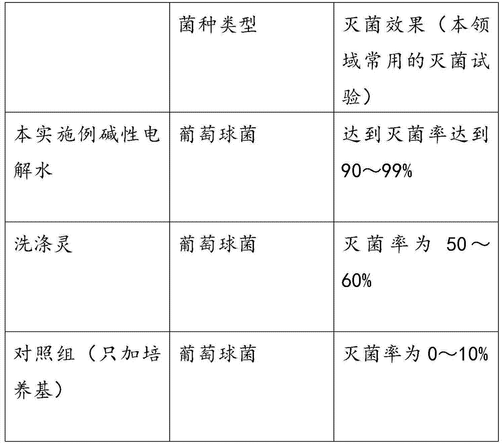 Use of alkaline electrolytic water and cleaning agent comprising alkaline electrolytic water