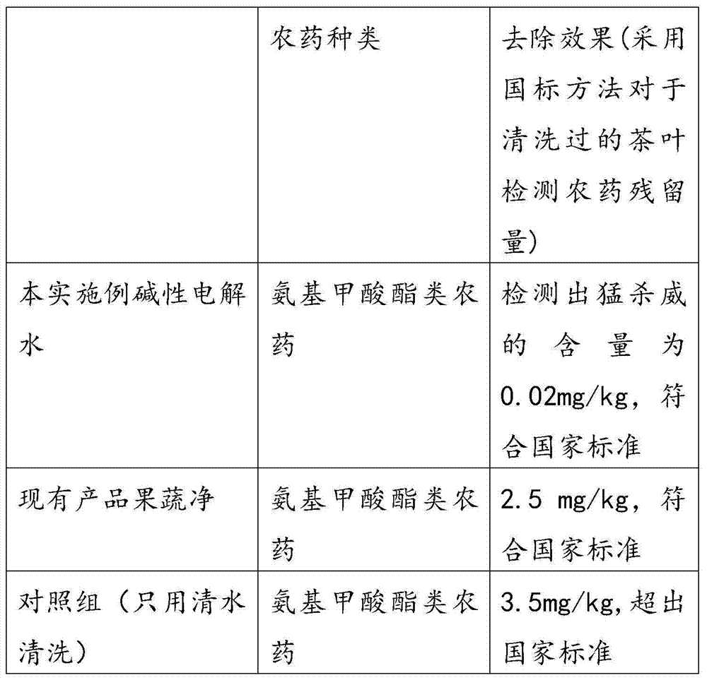 Use of alkaline electrolytic water and cleaning agent comprising alkaline electrolytic water
