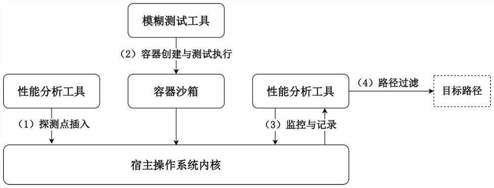 Call path analysis method for security container