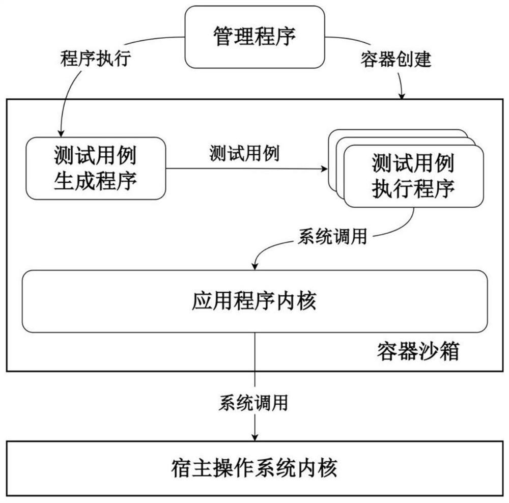 Call path analysis method for security container