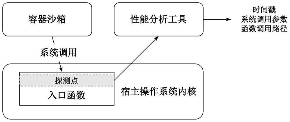 Call path analysis method for security container