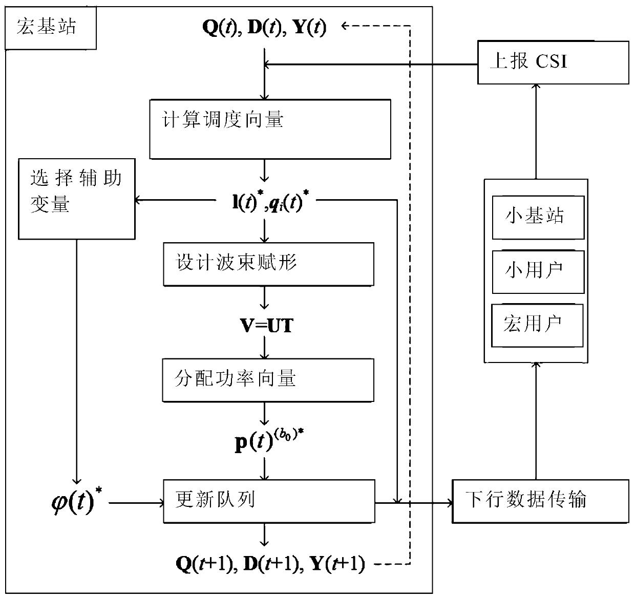 Joint user scheduling method and power distribution method based on large-scale MIMO