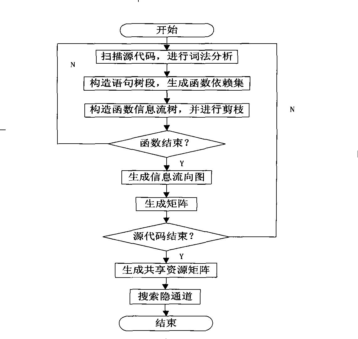 Information flow analysis method based on system source code searching concealed channel