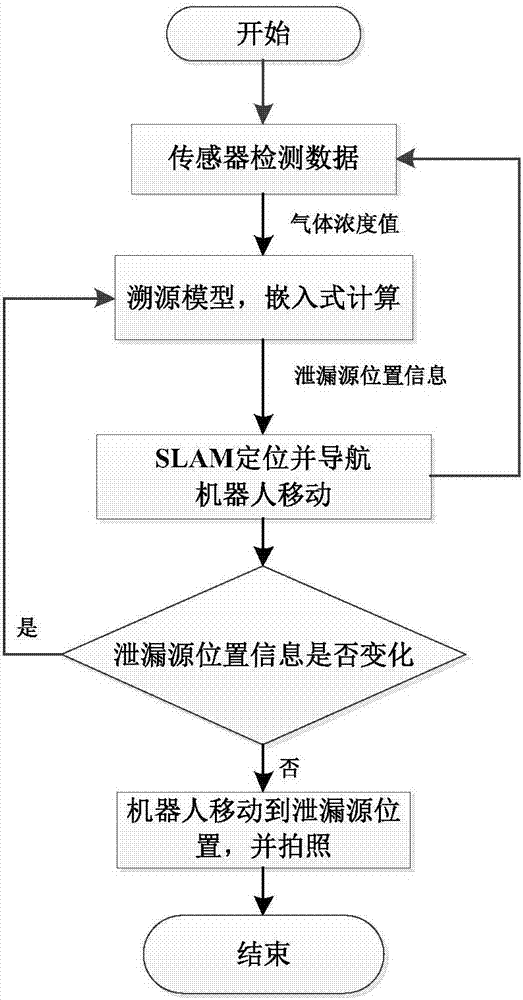 Method for tracing source of gas leakage by virtue of mobile robot