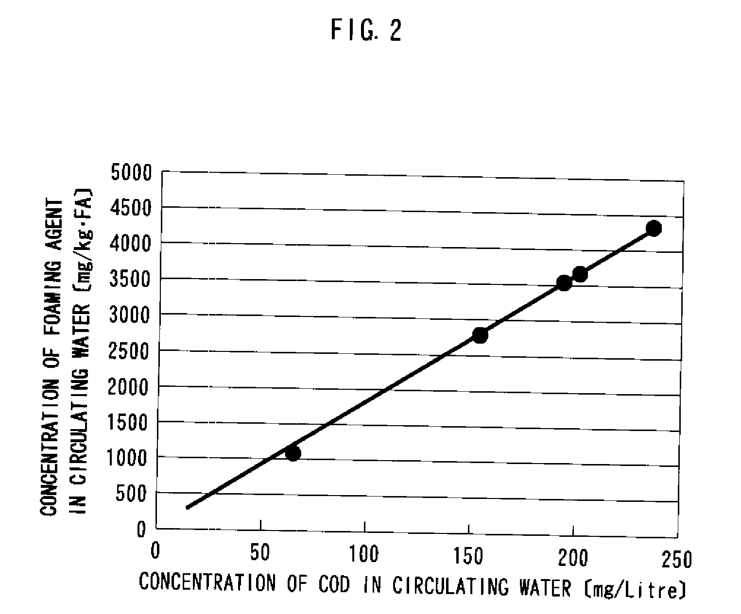 Method of controlling chemical in wet decarburinozation of fly ash