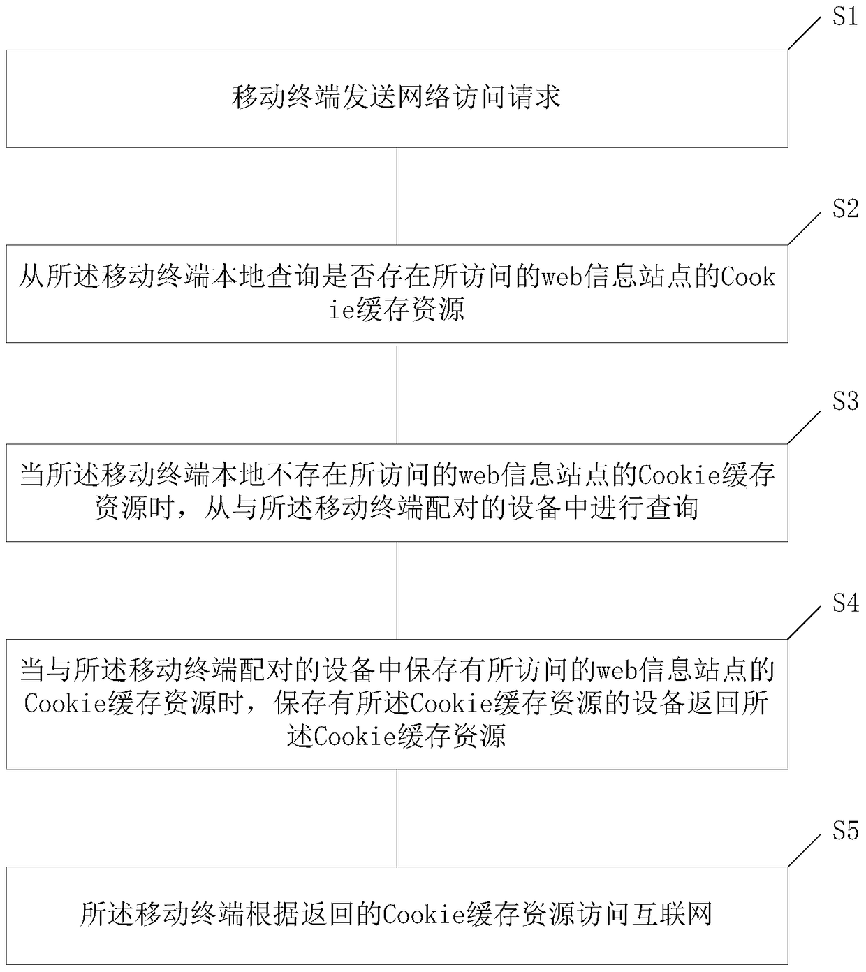 A method for a mobile terminal to access the Internet and the mobile terminal