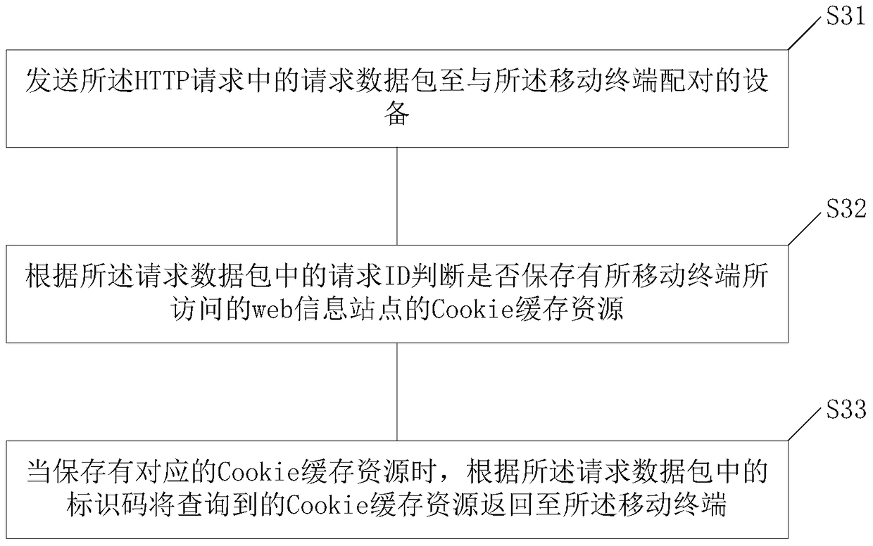 A method for a mobile terminal to access the Internet and the mobile terminal