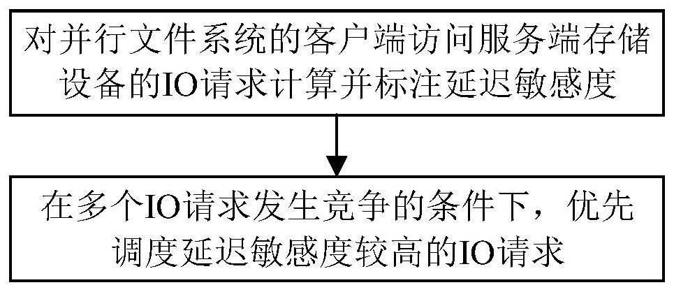 IO request scheduling method and system for reducing access delay in parallel file system