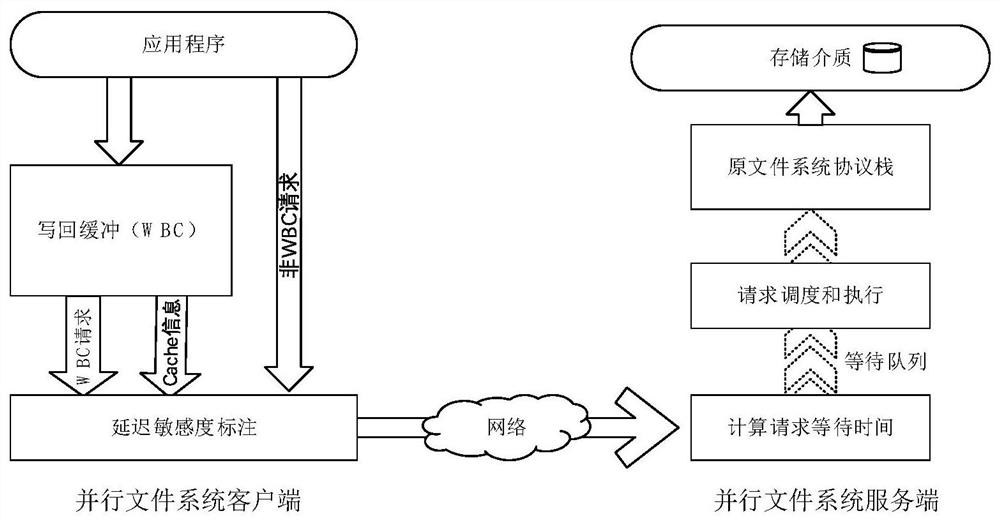 IO request scheduling method and system for reducing access delay in parallel file system