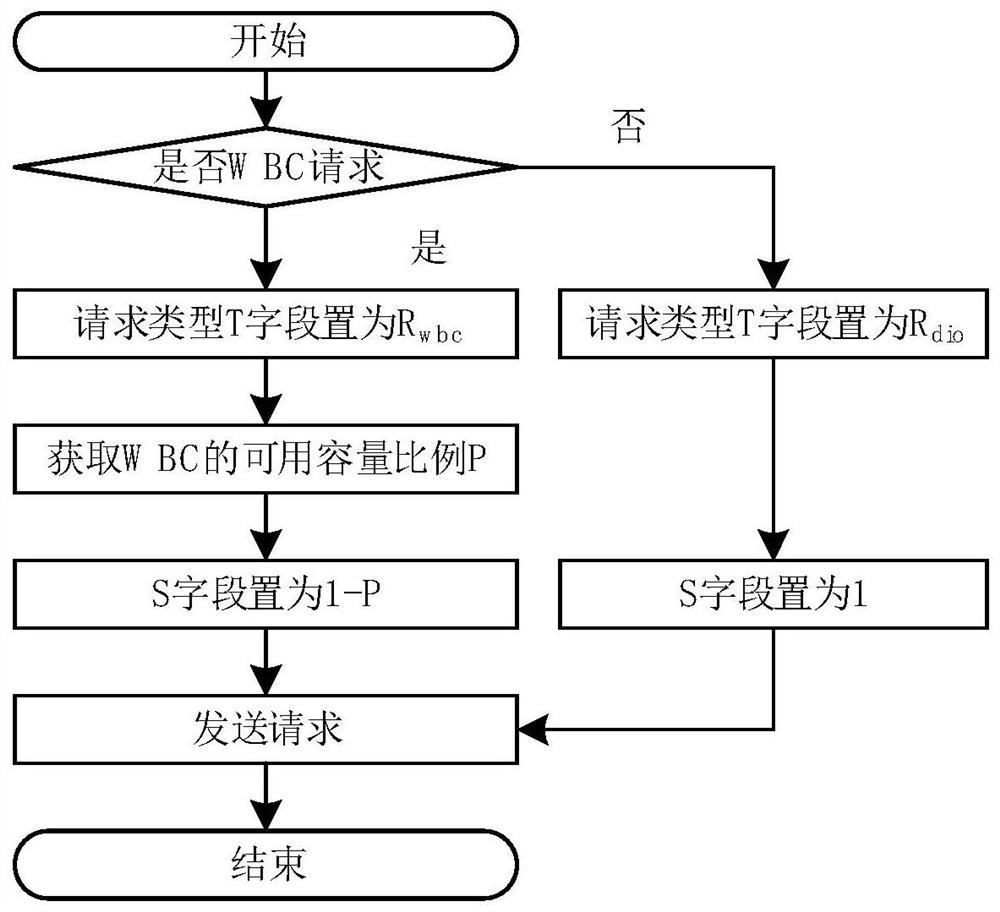 IO request scheduling method and system for reducing access delay in parallel file system