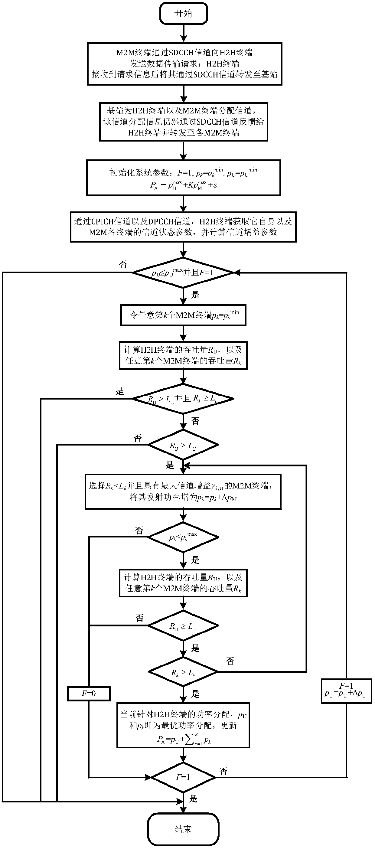 Coordinated control method for transmit power of h2h and m2m terminals in mobile network