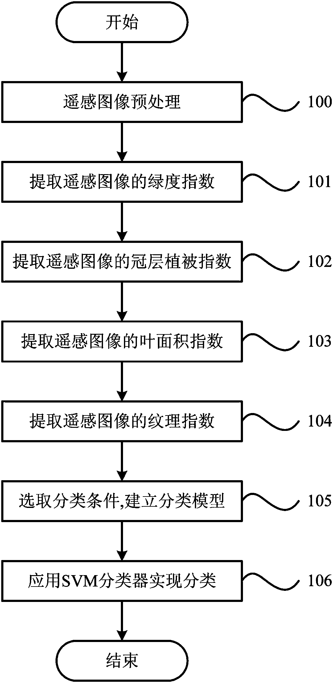 Forest resource measuring method based on satellite remote sensing technology