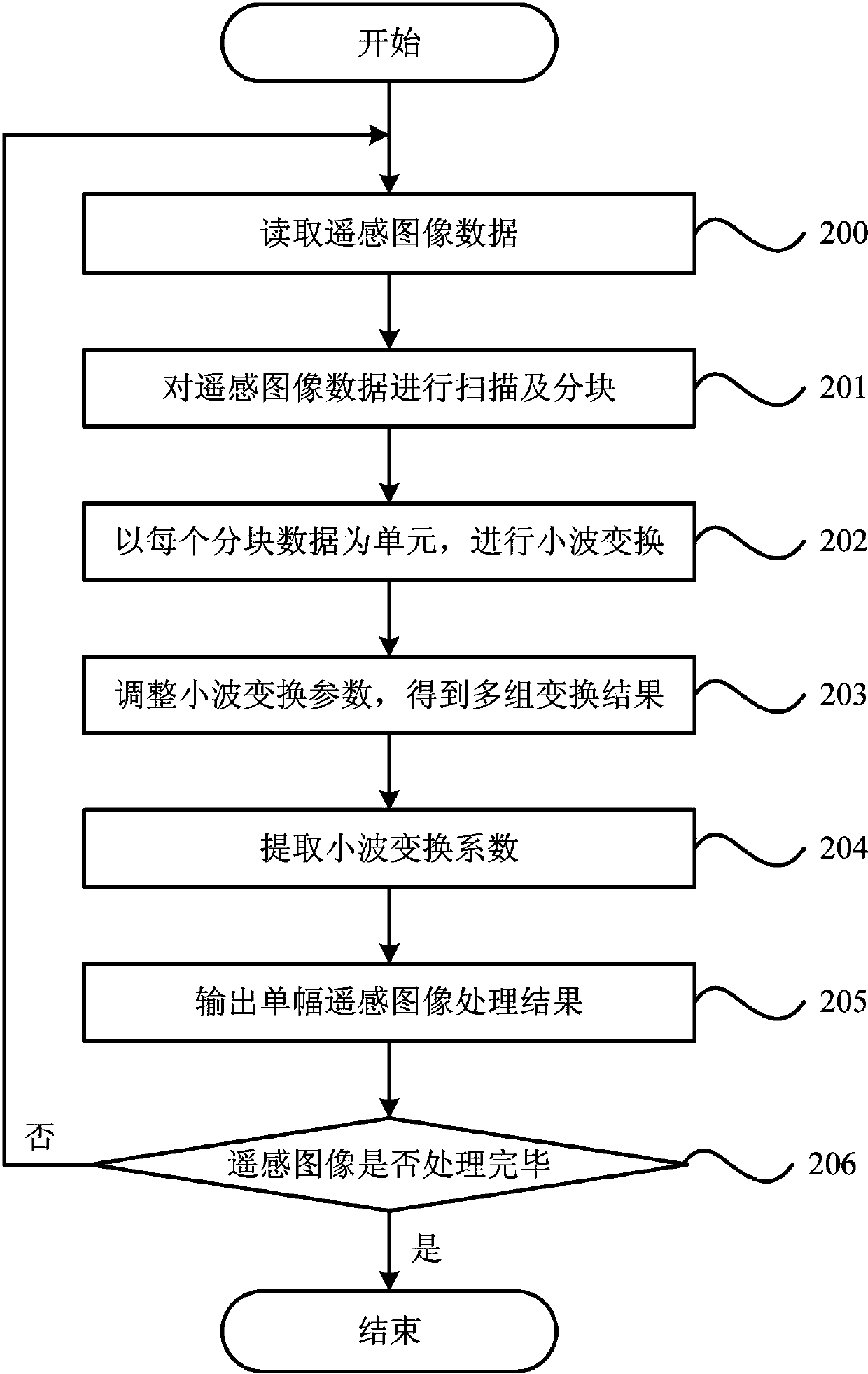 Forest resource measuring method based on satellite remote sensing technology