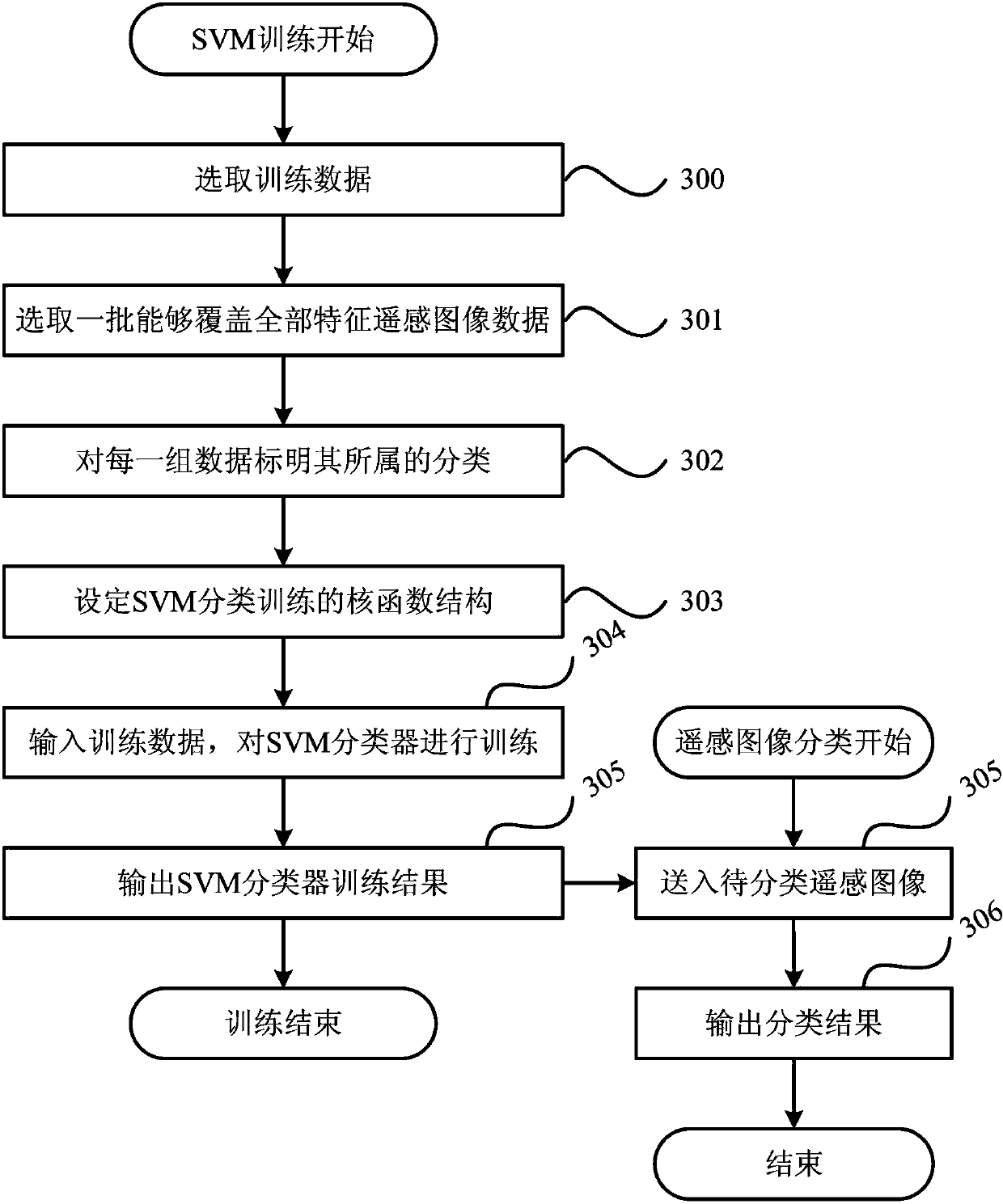 Forest resource measuring method based on satellite remote sensing technology