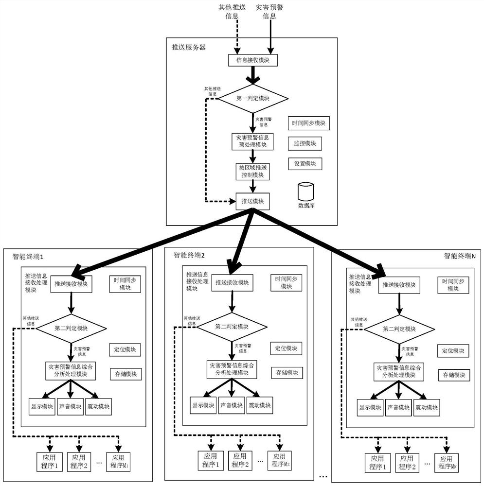 Disaster early warning information release system and method based on push technology