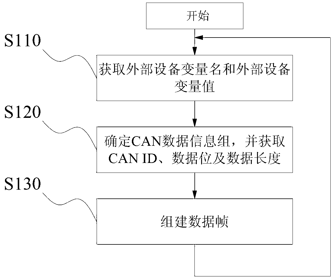 Industrial control system as well as control method and control device thereof
