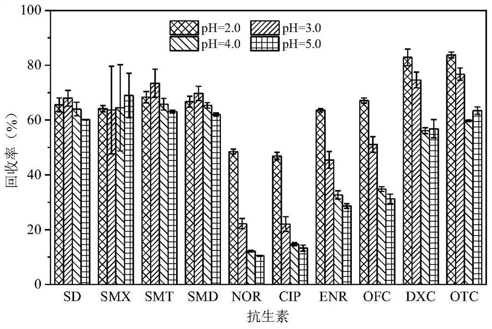 Method for synchronously detecting residual quantity of various antibiotics in pig raising wastewater