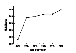 Method for synthesizing super absorbent resin by taking carboxymethyl cassava residue as raw material