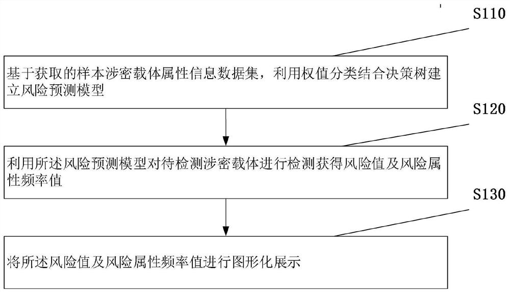 Confidential carrier risk analysis method and system