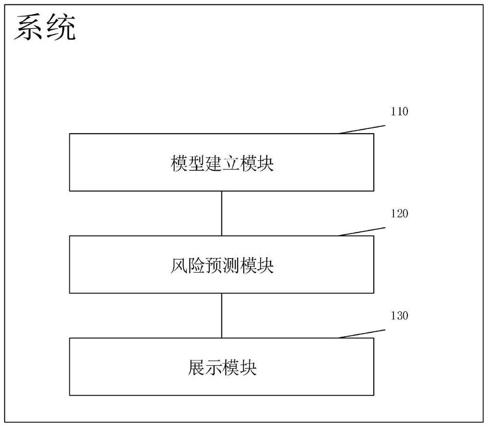 Confidential carrier risk analysis method and system