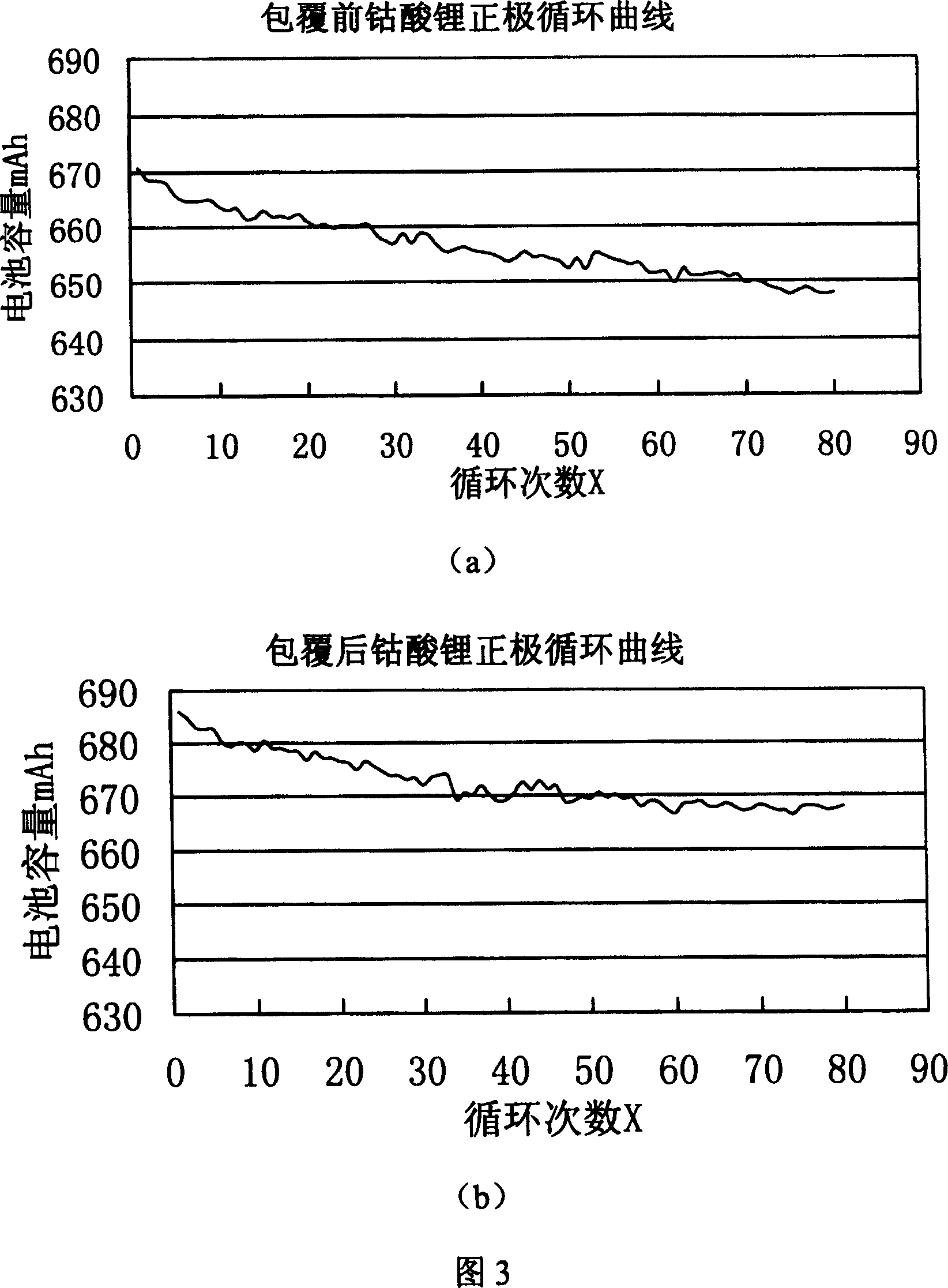 Method for modified cladding composite, anode material LiCoO* of lithium ion battery, and batteries